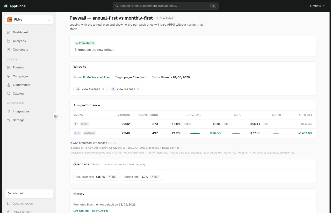 A concluded Appfunnel experiment, “Paywall — annual-first vs monthly-first”: arm performance for control and challenger with visitors, conversion rate and ARPU, a +87.6% ARPU lift, and guardrail metrics for trial-start and refund rate.